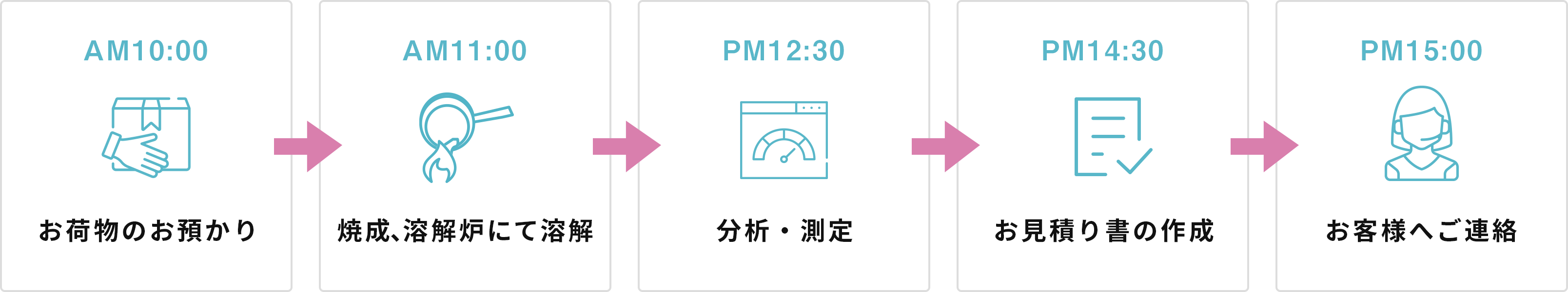 買取の流れ