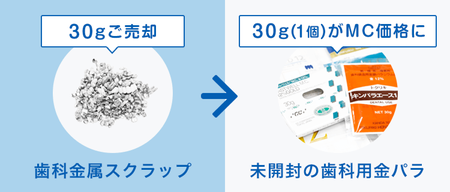 当社のスクラップ金属をご売却頂いて金パラをご購入の方へ